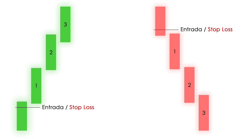 Al tradear hay que asegurar las ganancias moviendo el Stop Loss.