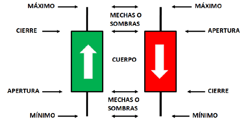 Trading conocer las velas japonesas para tradear.